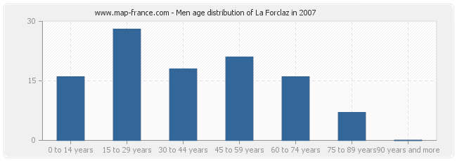 Men age distribution of La Forclaz in 2007